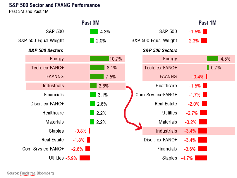 Markets apprehensive into Sept FOMC rate decision (Wed 2pm). Given S&P 500 oversold, history suggests stocks more likely to gain in the following week. Stay with Technology, Energy and Industrials