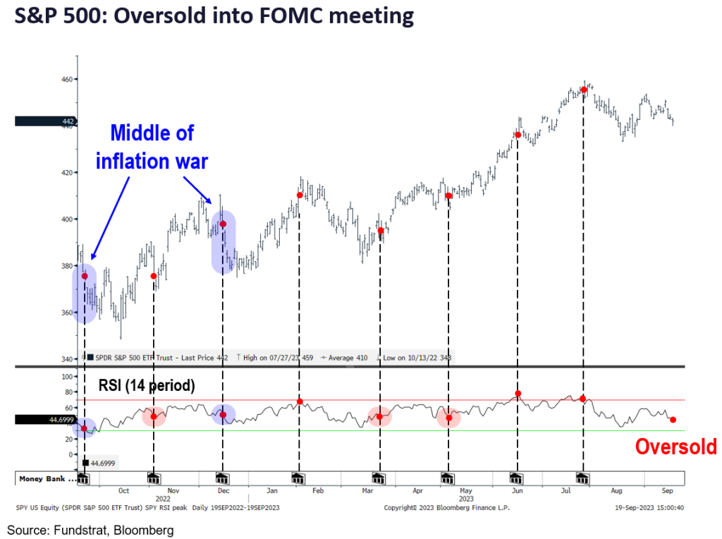 Markets apprehensive into Sept FOMC rate decision (Wed 2pm). Given S&P 500 oversold, history suggests stocks more likely to gain in the following week. Stay with Technology, Energy and Industrials
