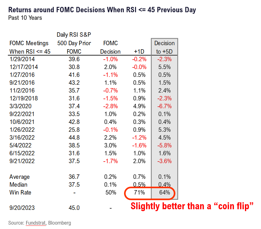Markets apprehensive into Sept FOMC rate decision (Wed 2pm). Given S&P 500 oversold, history suggests stocks more likely to gain in the following week. Stay with Technology, Energy and Industrials