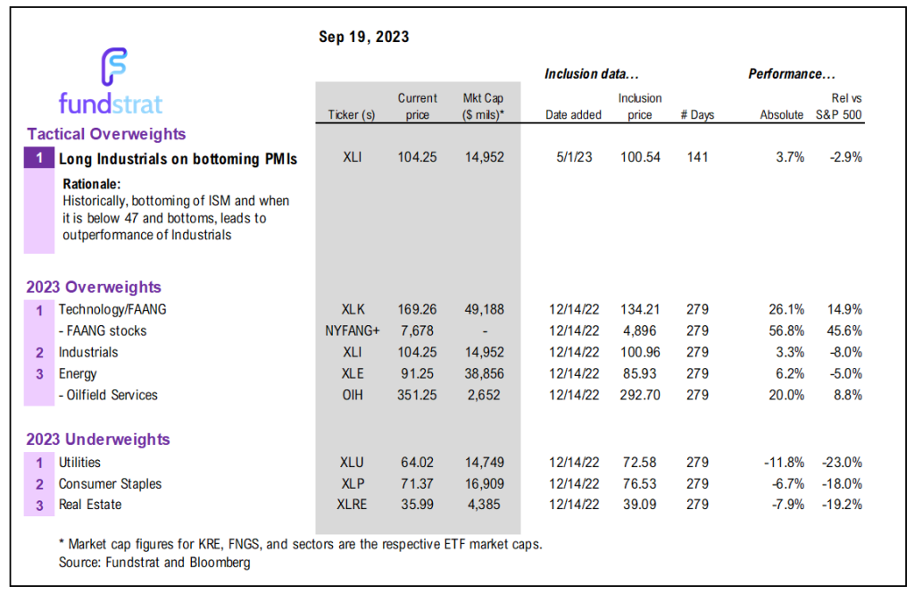 Markets apprehensive into Sept FOMC rate decision (Wed 2pm). Given S&P 500 oversold, history suggests stocks more likely to gain in the following week. Stay with Technology, Energy and Industrials