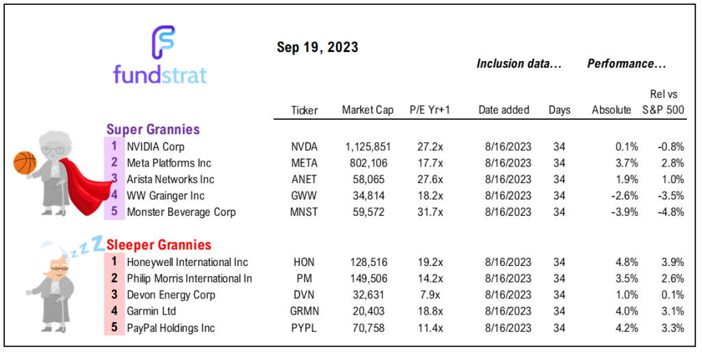 Markets apprehensive into Sept FOMC rate decision (Wed 2pm). Given S&P 500 oversold, history suggests stocks more likely to gain in the following week. Stay with Technology, Energy and Industrials