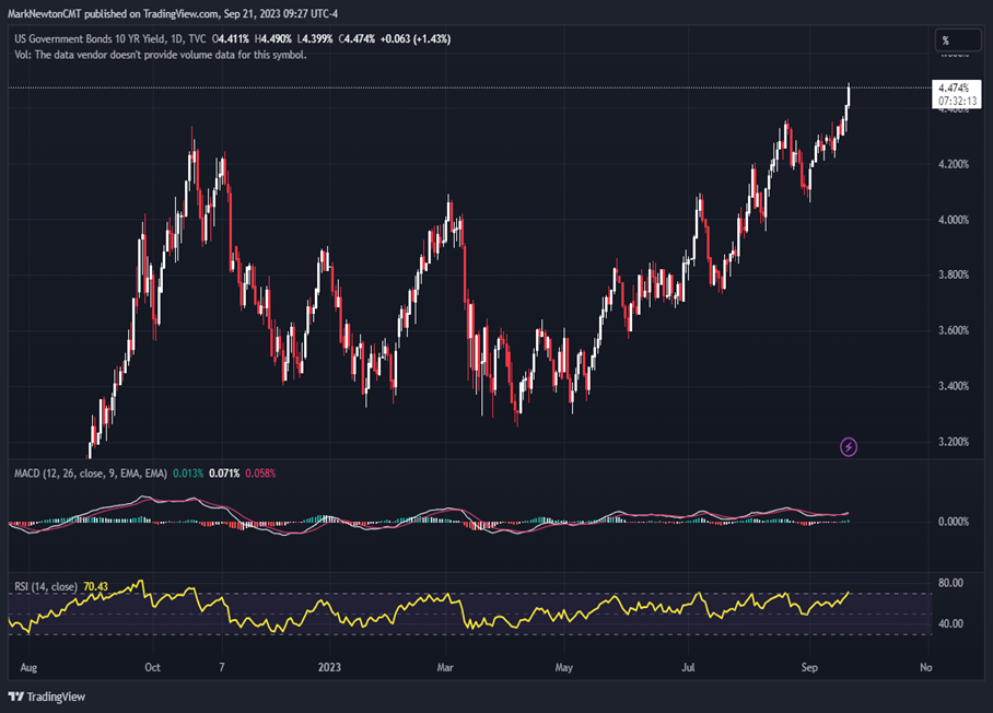 Treasury Yields break out across the curve to highest levels since 2007