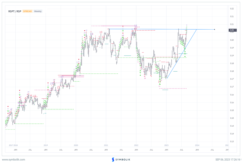 Many Airlines look to be bottoming technically by next week