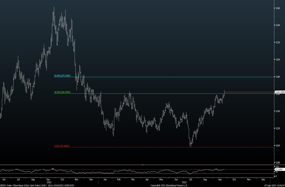 US Equity index gains on the heels of DXY, TNX rally is worth watching