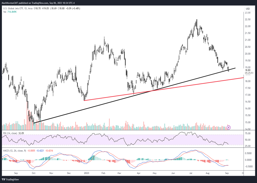 Many Airlines look to be bottoming technically by next week