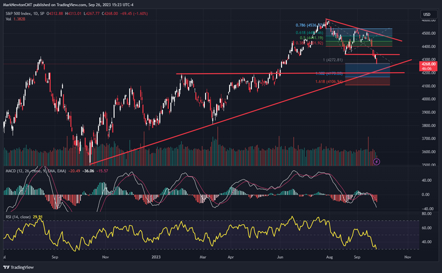 AAPL, QQQ both break August lows; Short-term bounce likely by Friday