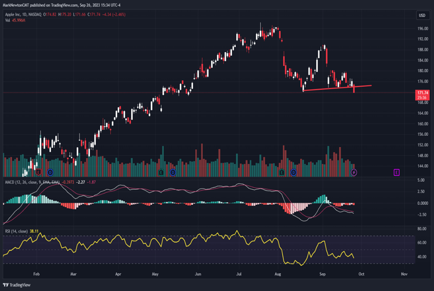 AAPL, QQQ both break August lows; Short-term bounce likely by Friday