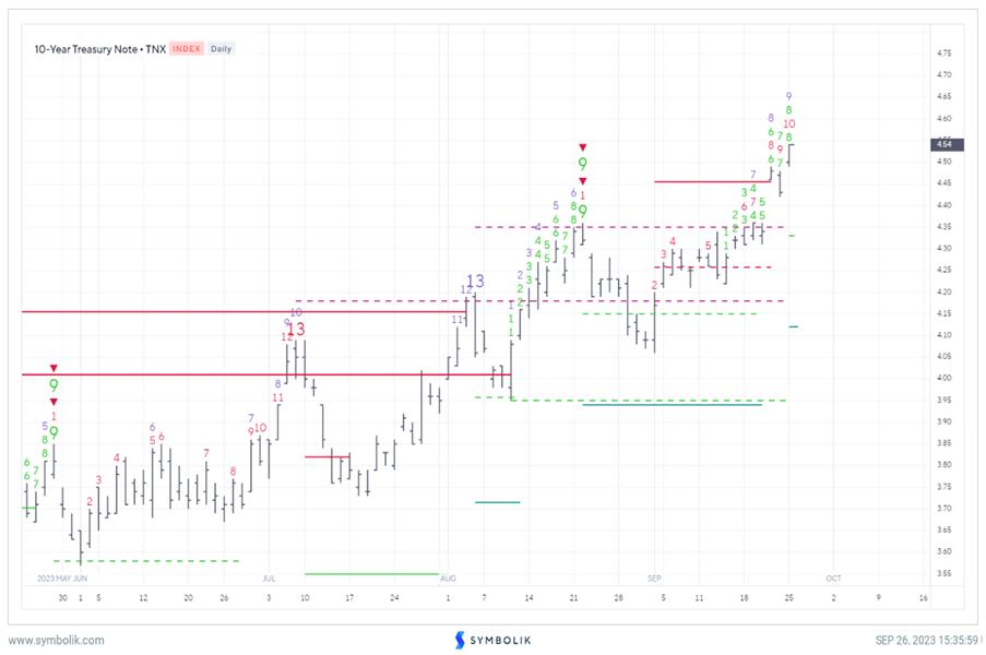 AAPL, QQQ both break August lows; Short-term bounce likely by Friday