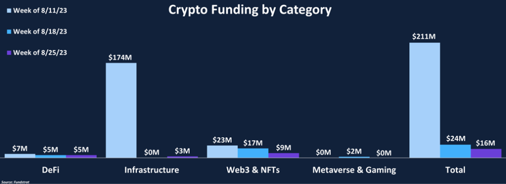 Funding Activity Slows in Last Week of Summer