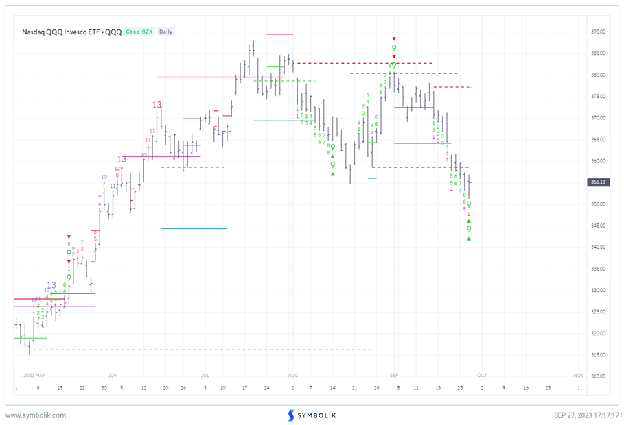 Short-term Bottom? Follow-through is needed & Rates need to peak
