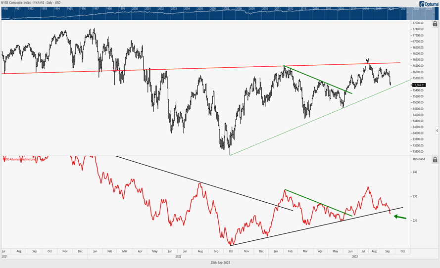 Short-term Bottom? Follow-through is needed & Rates need to peak