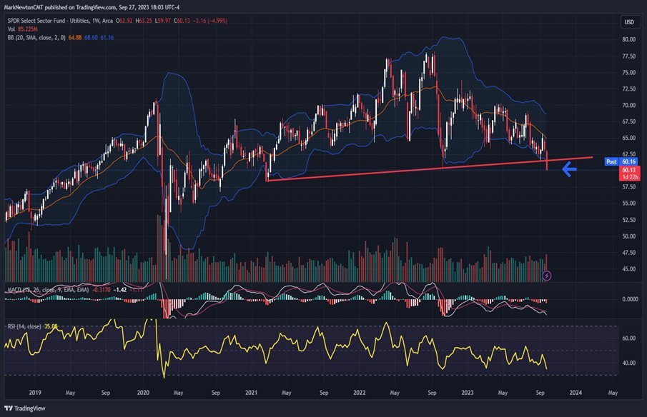 Short-term Bottom? Follow-through is needed & Rates need to peak
