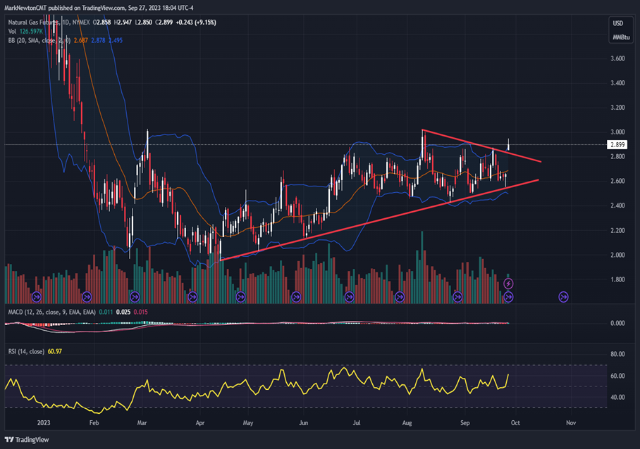 Short-term Bottom? Follow-through is needed & Rates need to peak