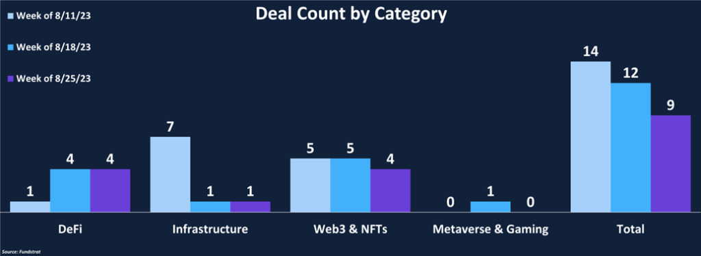 Funding Activity Slows in Last Week of Summer