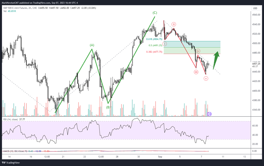 Increasing odds of a retest of August lows, which should prove temporary