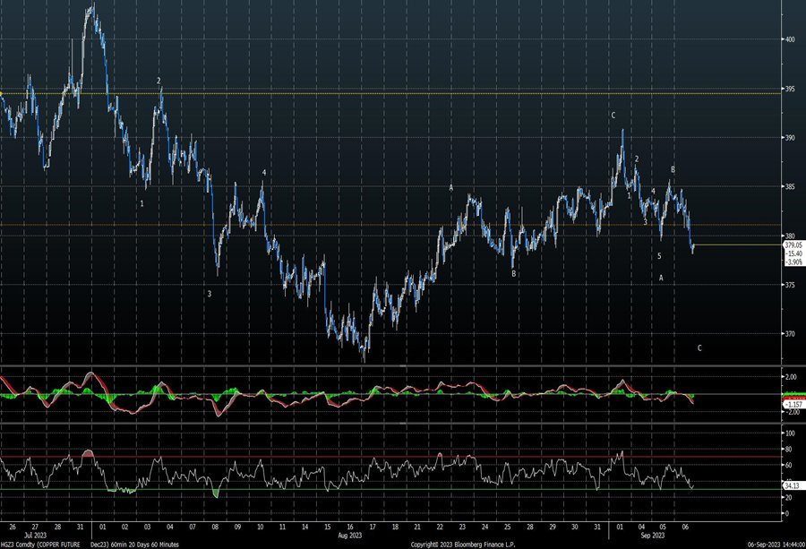 Increasing odds of a retest of August lows, which should prove temporary