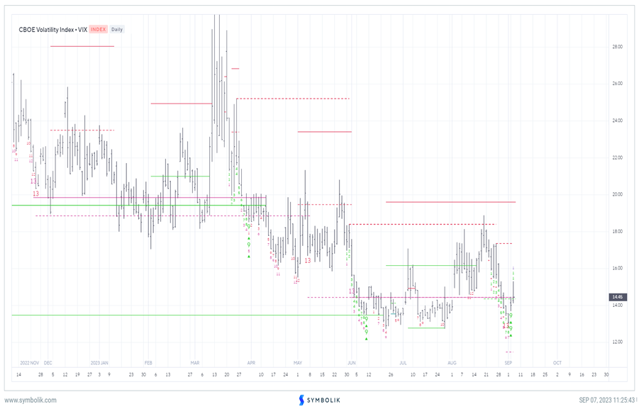 Increasing odds of a retest of August lows, which should prove temporary