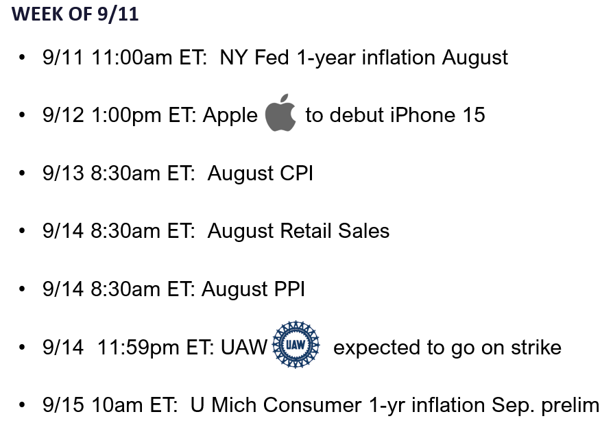 Important week ahead, and we expect August CPI (9/13) of +0.20% core or less to further reduce odds of a Nov hike, a positive for equities. Even as UAW strike looms.
