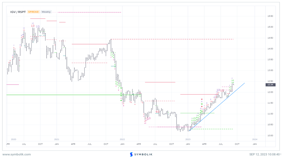 Software pullback should prove short-lived within Technology