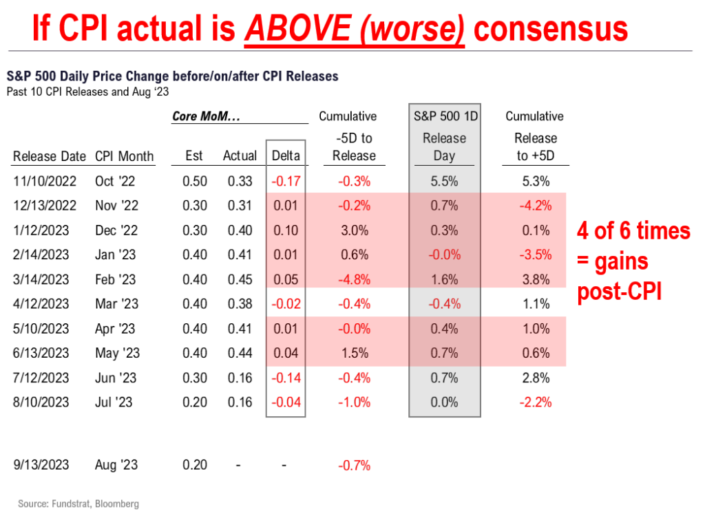 A hot August CPI does not end equities, but it will raise the level of skepticism of Fed progress. Of last 6 CPI misses (hot), equities gained 4 of 6 times.