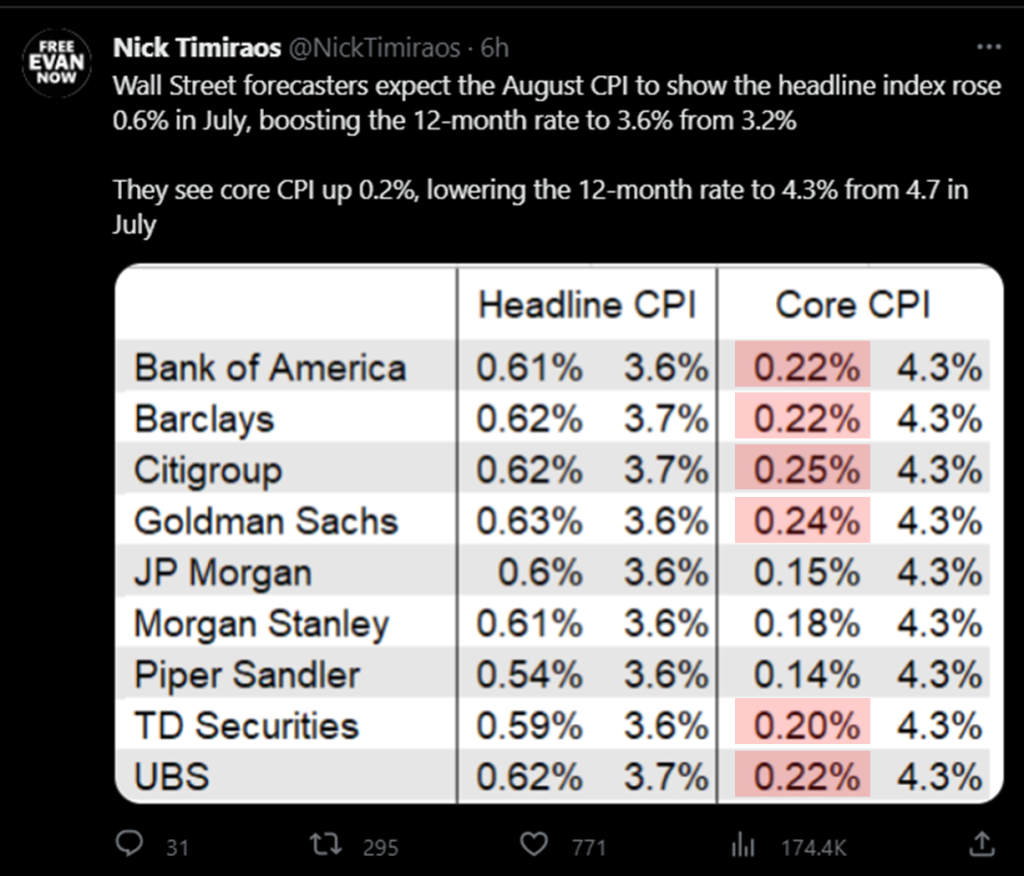 A hot August CPI does not end equities, but it will raise the level of skepticism of Fed progress. Of last 6 CPI misses (hot), equities gained 4 of 6 times.