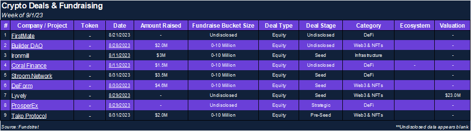 Funding Activity Slows in Last Week of Summer