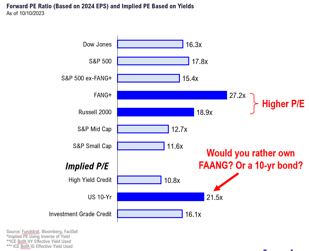 Fed-speak unwinding hawkish ripples since Sept FOMC. Adding case for a downturn in yields = P/E expansion ahead = supports YE rally