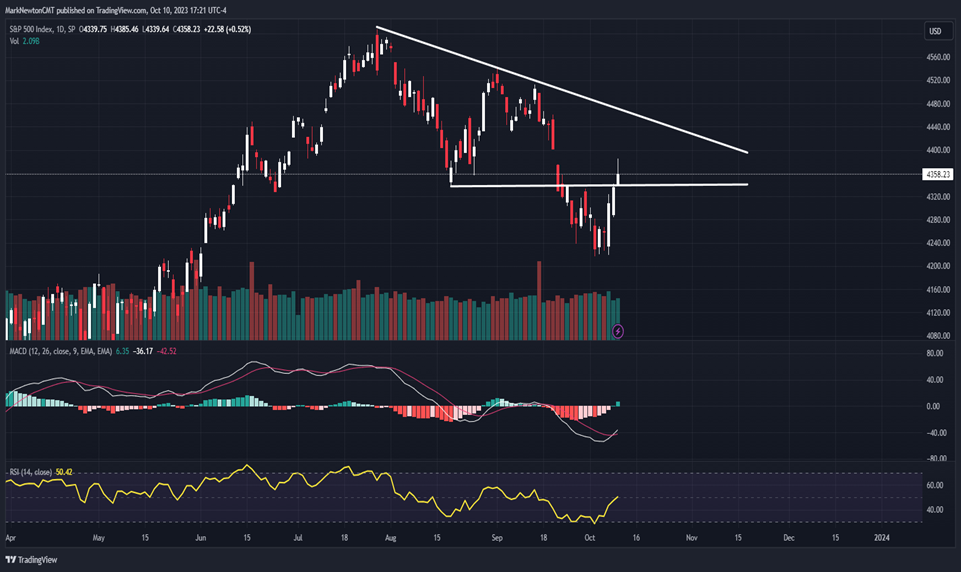 Broadening out in US Equities looks to have begun