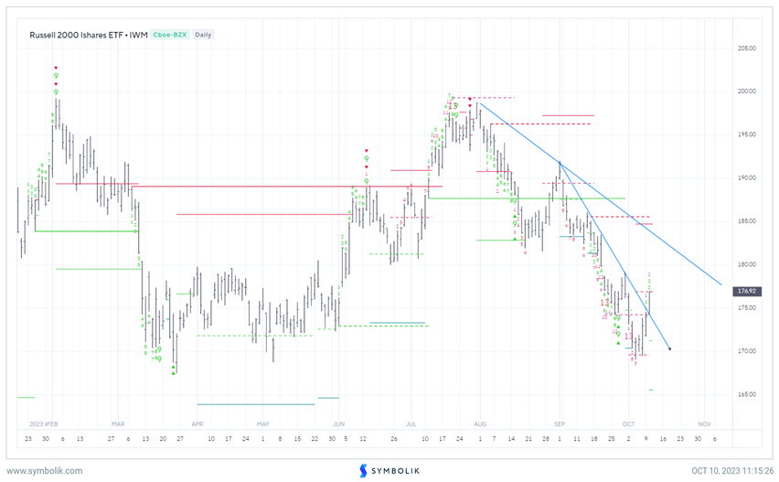 Broadening out in US Equities looks to have begun