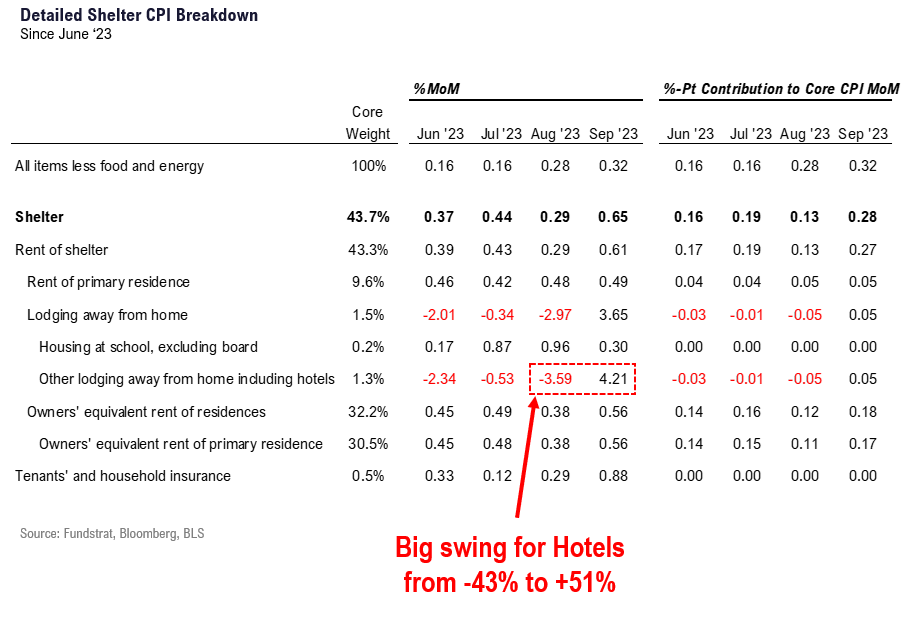 INTRADAY ALERT: Sept CPI in-line except for a boggling +51% rise in hotel CPI.  Buy this dip as Sept CPI is good enough to keep Fed on pause