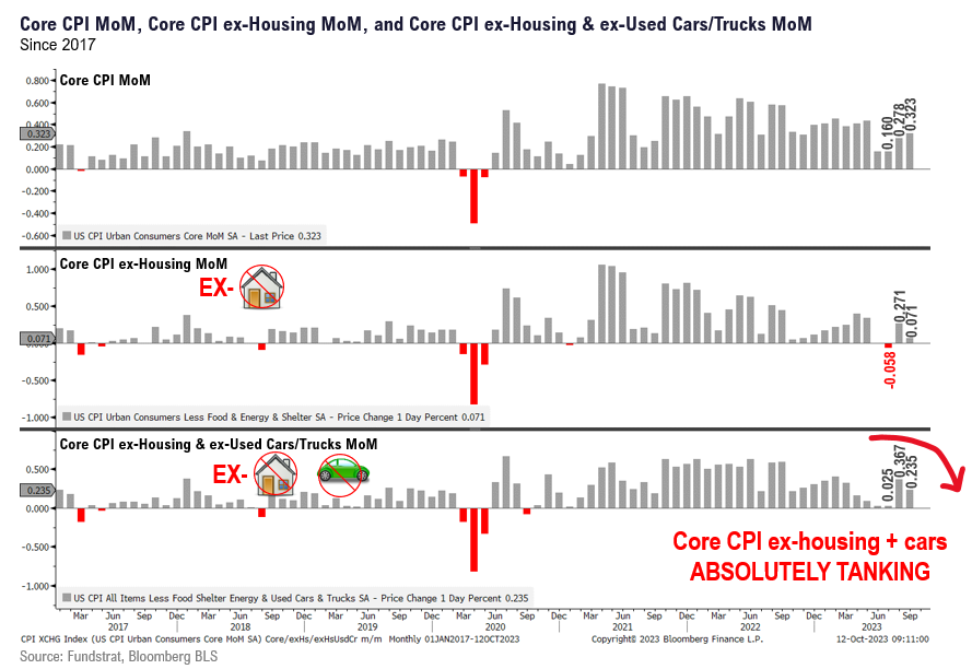 INTRADAY ALERT: Sept CPI in-line except for a boggling +51% rise in hotel CPI.  Buy this dip as Sept CPI is good enough to keep Fed on pause