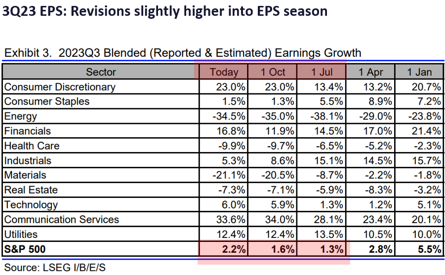 While geopolitical risks mount in Israel-Gaza, upside bias exists given Fedspeak (21 speakers), 3Q23 EPS season (upside bias) and CTA potential buying.