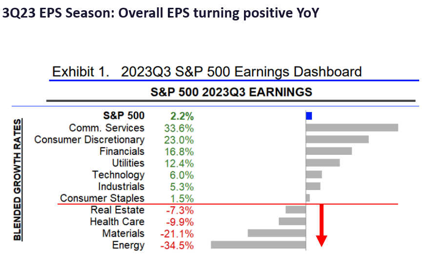 While geopolitical risks mount in Israel-Gaza, upside bias exists given Fedspeak (21 speakers), 3Q23 EPS season (upside bias) and CTA potential buying.