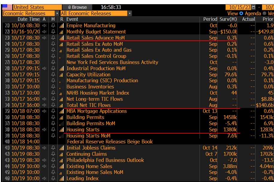 While geopolitical risks mount in Israel-Gaza, upside bias exists given Fedspeak (21 speakers), 3Q23 EPS season (upside bias) and CTA potential buying.