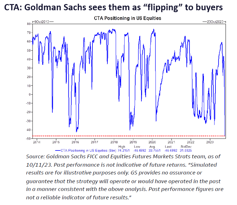 While geopolitical risks mount in Israel-Gaza, upside bias exists given Fedspeak (21 speakers), 3Q23 EPS season (upside bias) and CTA potential buying.