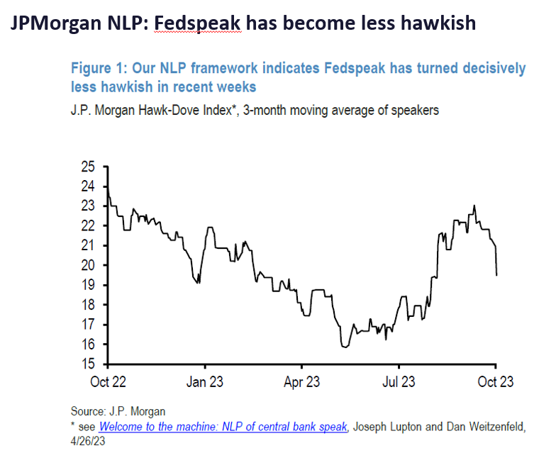 While geopolitical risks mount in Israel-Gaza, upside bias exists given Fedspeak (21 speakers), 3Q23 EPS season (upside bias) and CTA potential buying.