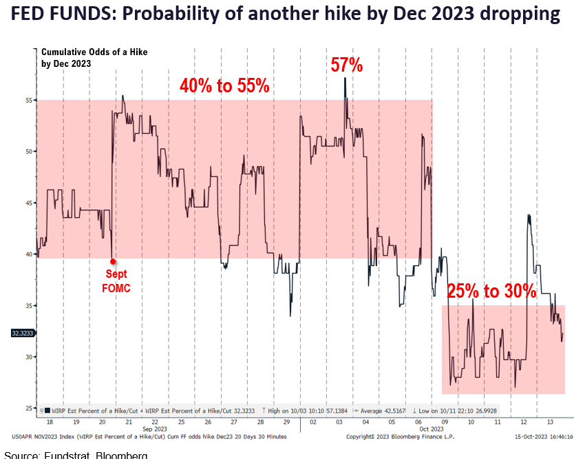 While geopolitical risks mount in Israel-Gaza, upside bias exists given Fedspeak (21 speakers), 3Q23 EPS season (upside bias) and CTA potential buying.