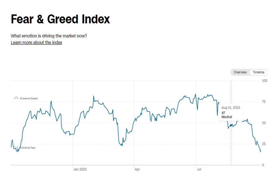 Sentiment getting more fearful as SPX nears the “Moment of Truth”