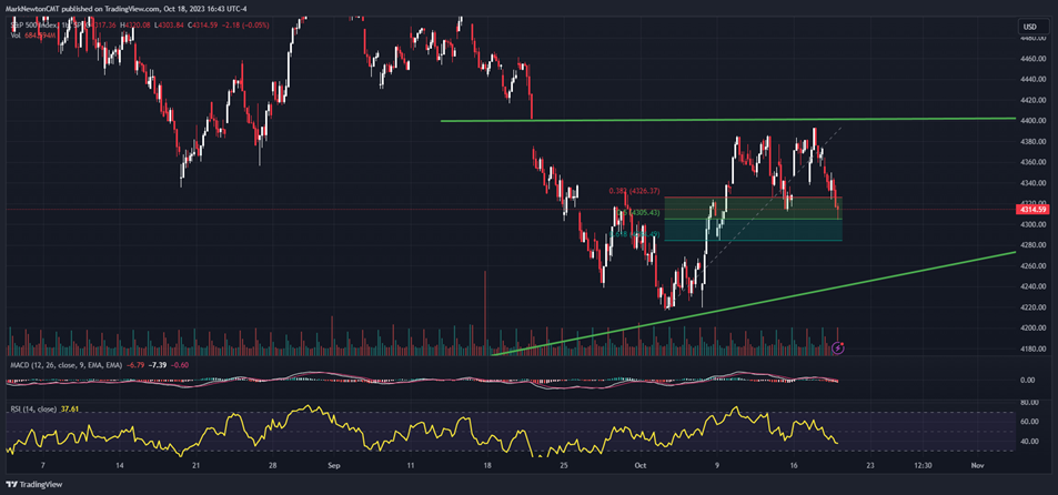 Gold has broken out of intermediate-term downtrends while TLT nears support