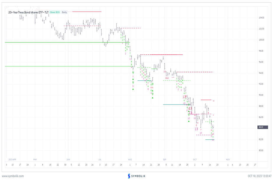 Gold has broken out of intermediate-term downtrends while TLT nears support