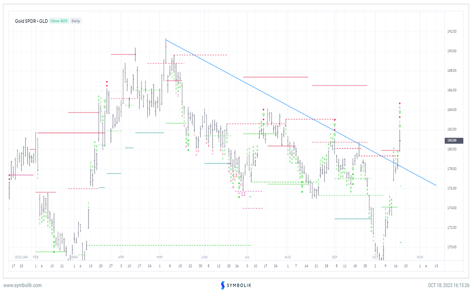 Gold has broken out of intermediate-term downtrends while TLT nears support