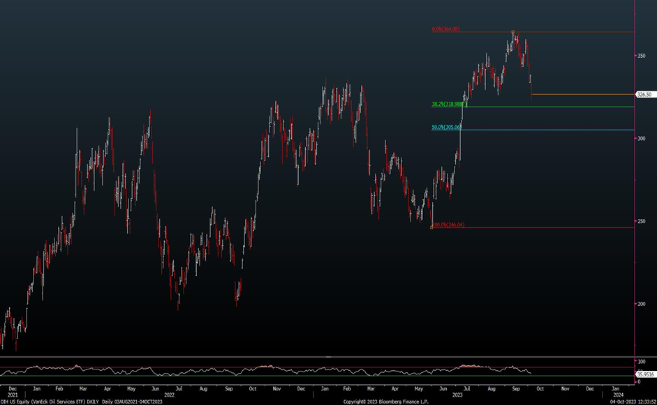 Energy nearing an attractive entry point after WTI Crude decline