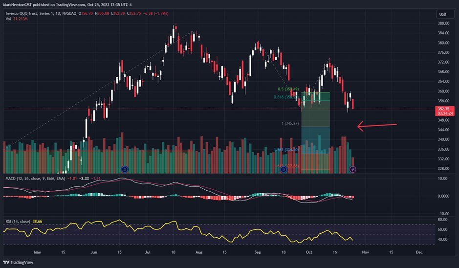 What’s needed to think a Market Low could be imminent, or is in place