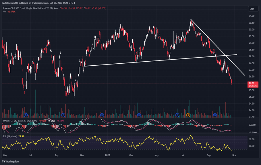 What’s needed to think a Market Low could be imminent, or is in place