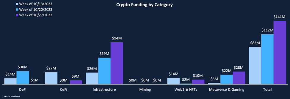 Funding Activity Jumps with Market