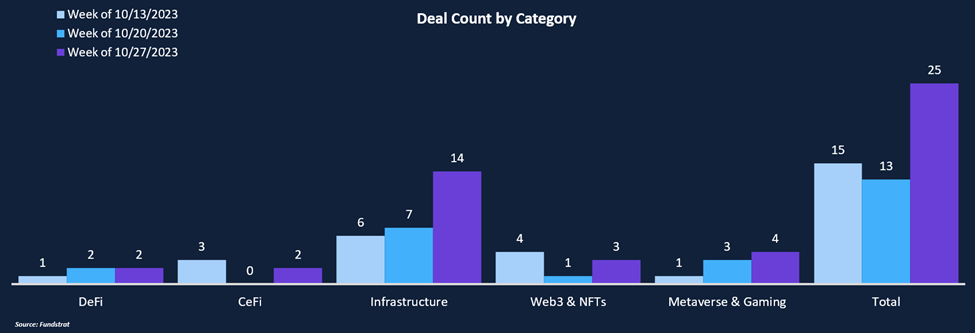 Funding Activity Jumps with Market