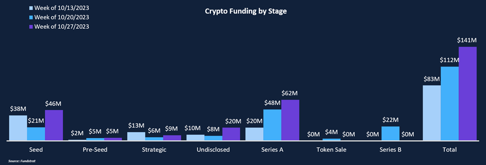 Funding Activity Jumps with Market