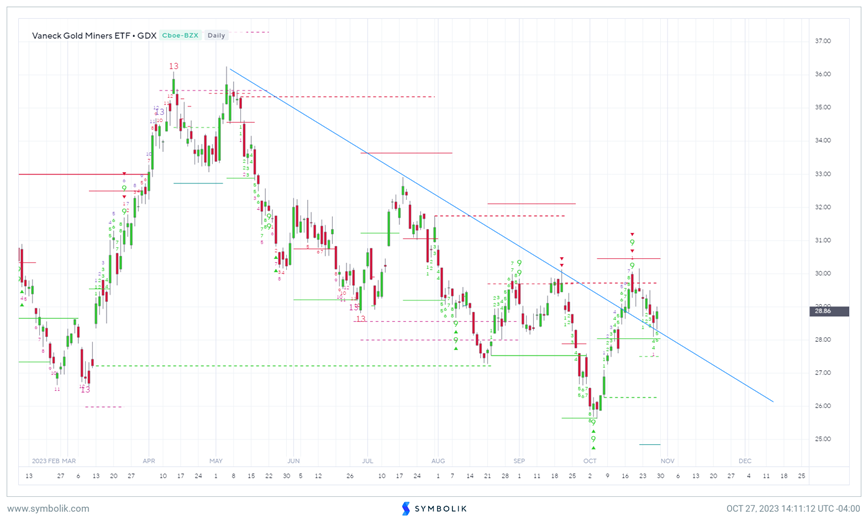 Gold Miners should shine as Gold pushes back to new highs