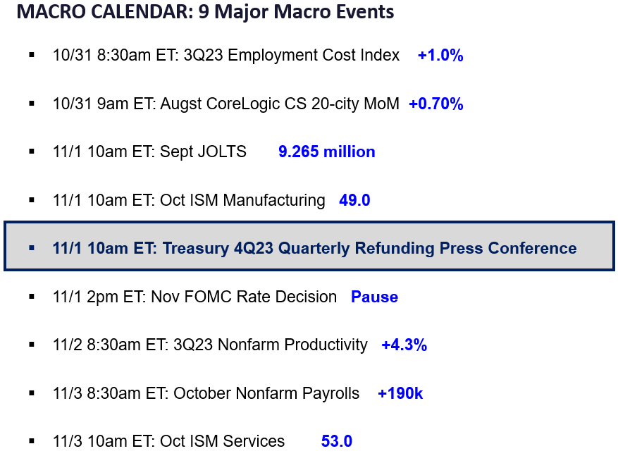 9 key macro events this week, but Treasury refunding most important arguably. Incoming data likely soft-ish which should help break negative doom loop on stocks.