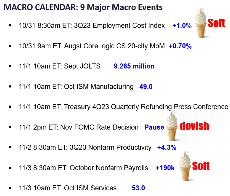 9 key macro events this week, but Treasury refunding most important arguably. Incoming data likely soft-ish which should help break negative doom loop on stocks.